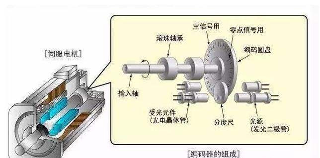 伺服電機減速機